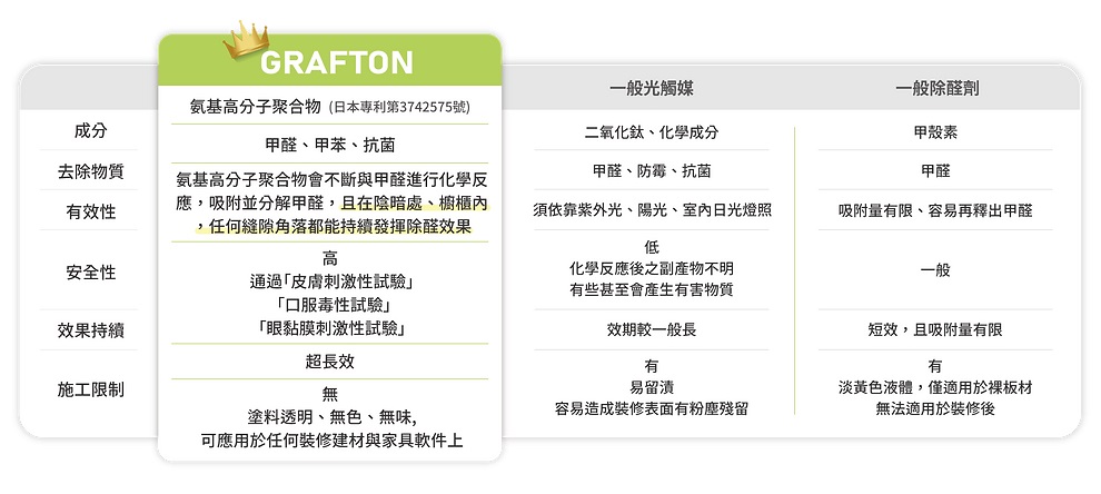 除甲醛比較 除甲醛比較