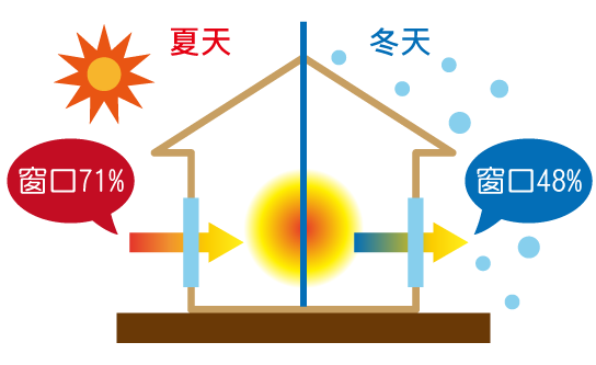 玻璃隔熱工程